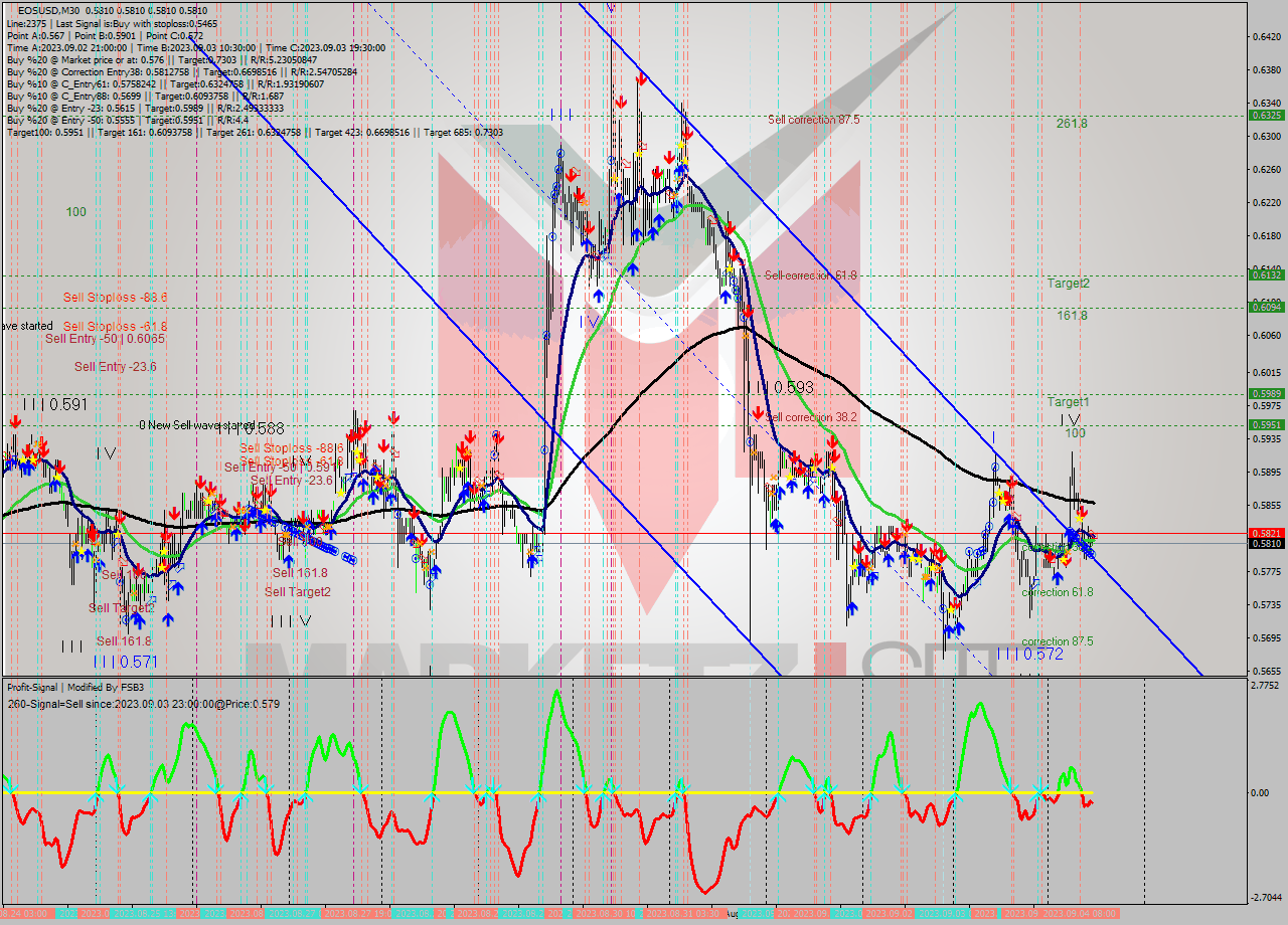 EOSUSD M30 Signal