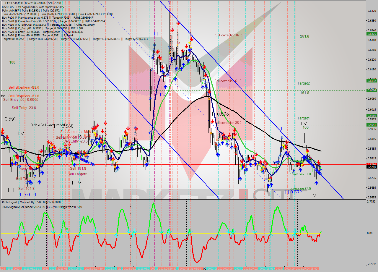 EOSUSD M30 Signal