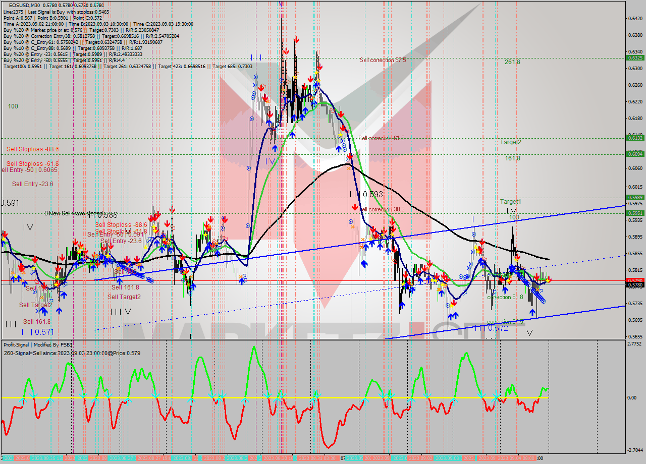 EOSUSD M30 Signal