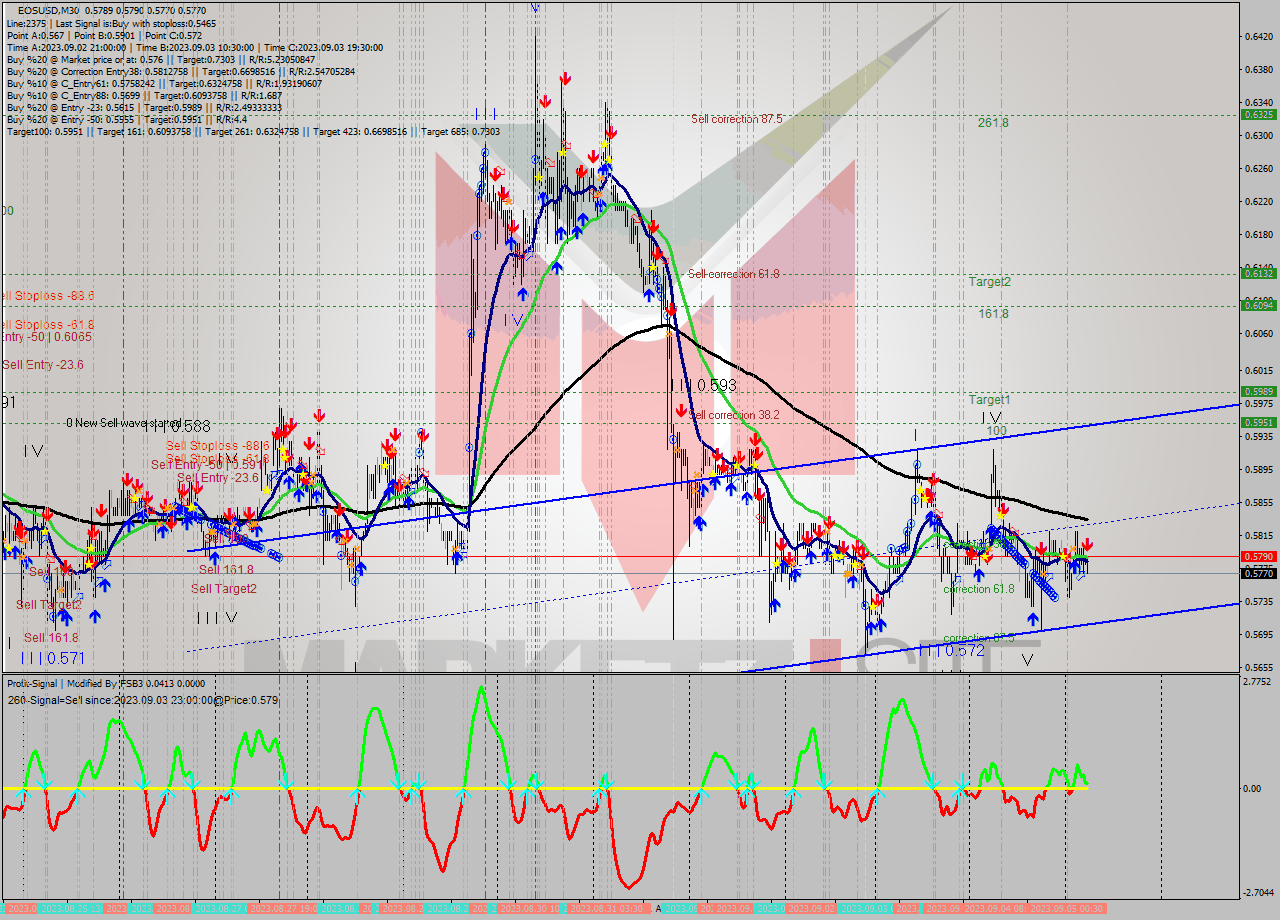 EOSUSD M30 Signal