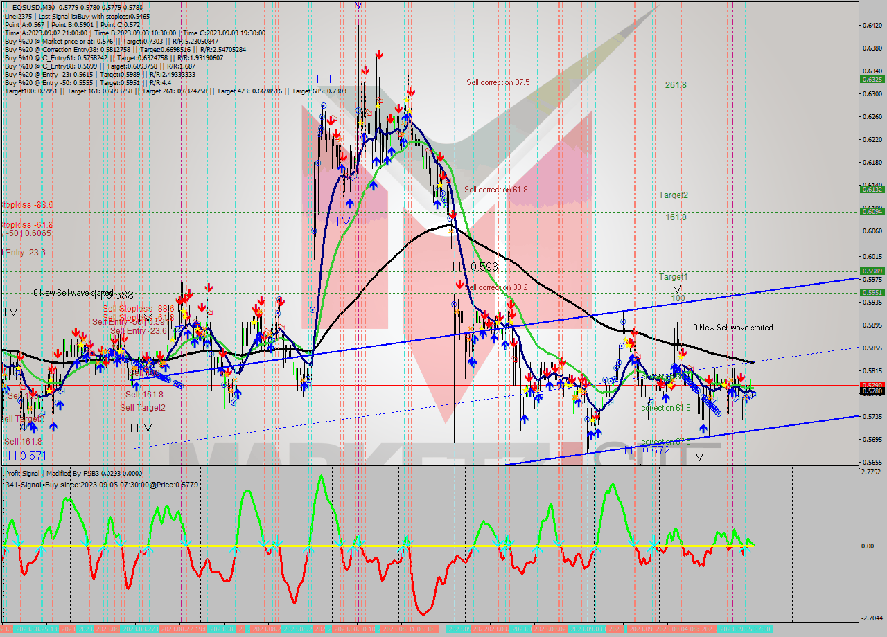 EOSUSD M30 Signal