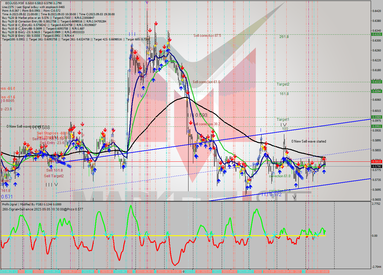 EOSUSD M30 Signal