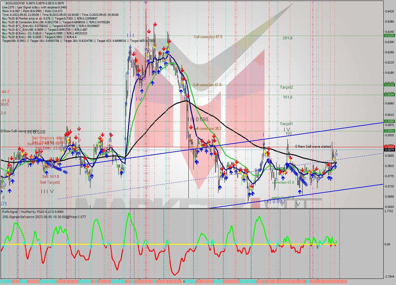 EOSUSD M30 Signal