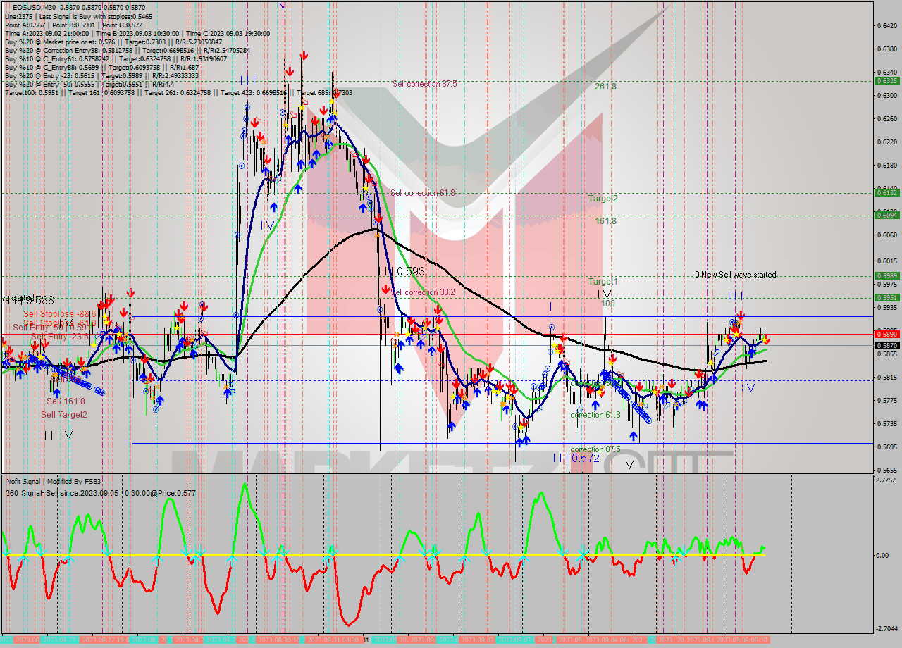 EOSUSD M30 Signal