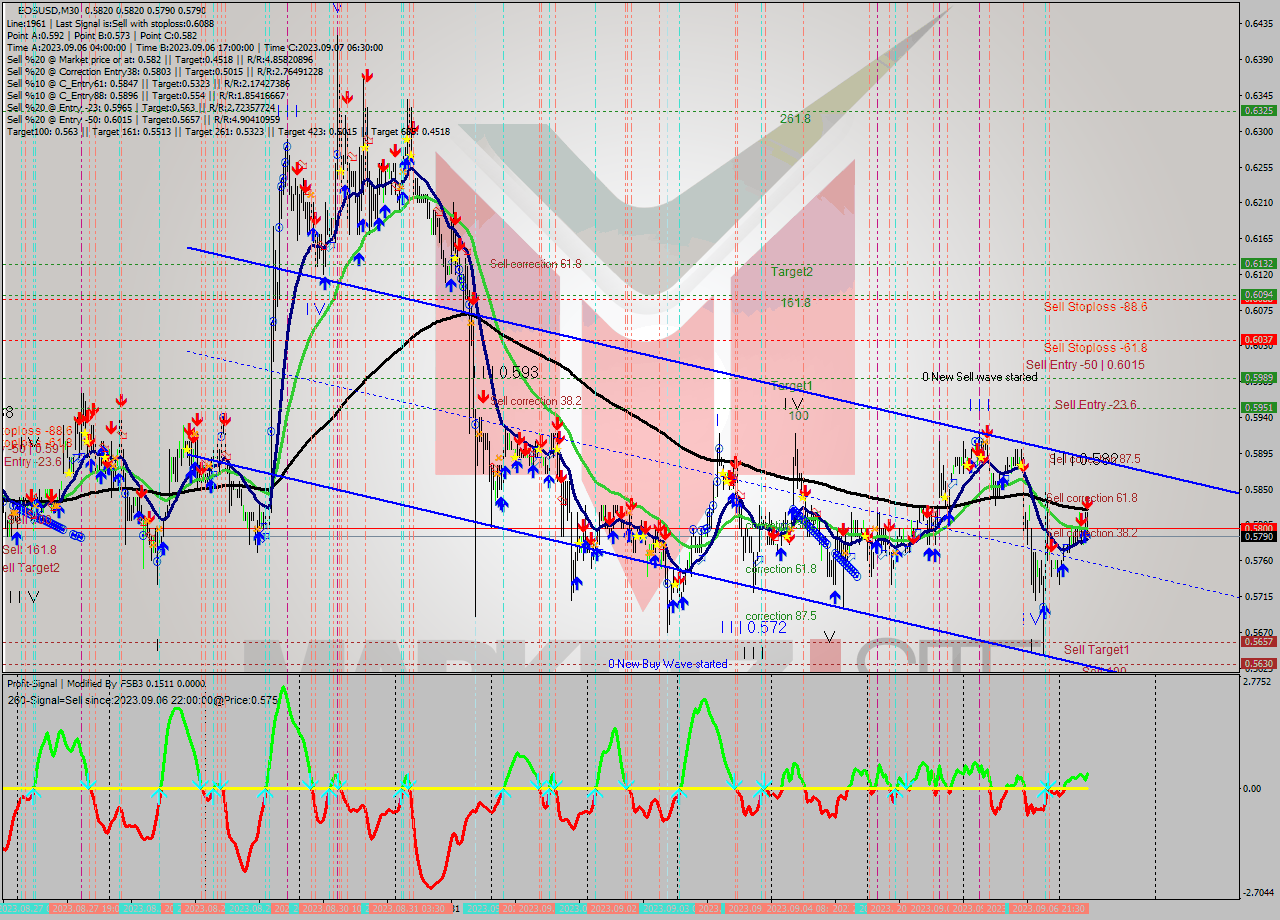 EOSUSD M30 Signal