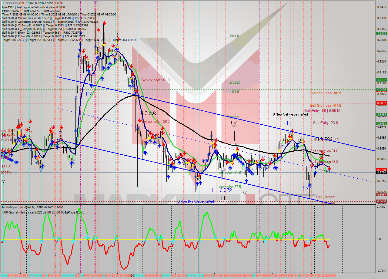 EOSUSD M30 Signal