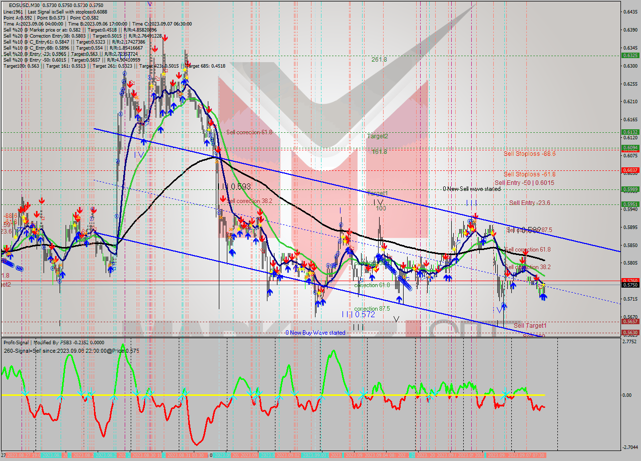 EOSUSD M30 Signal