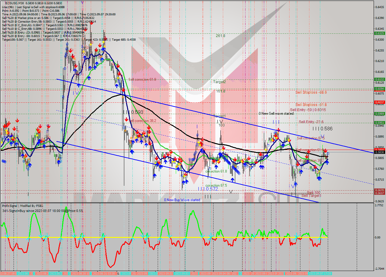 EOSUSD M30 Signal