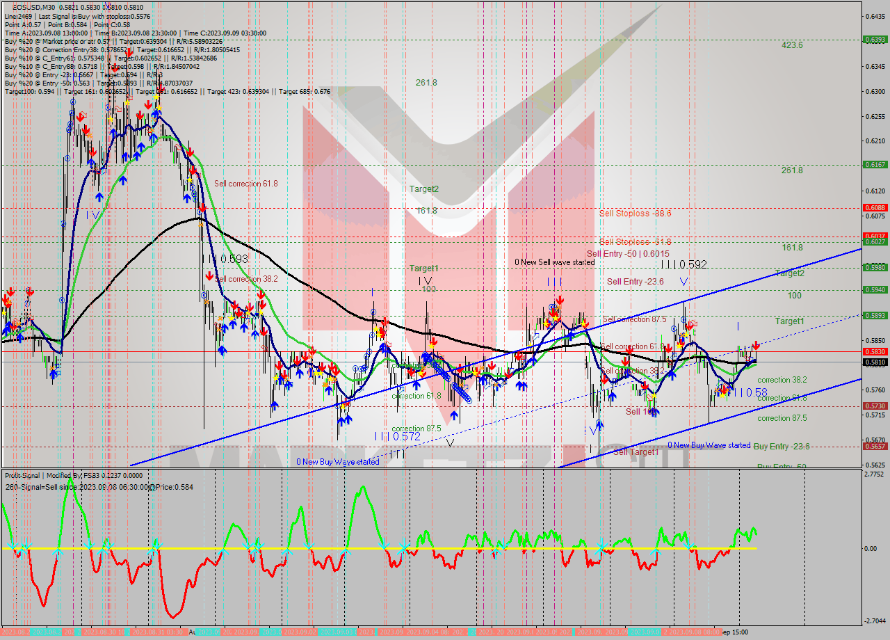 EOSUSD M30 Signal