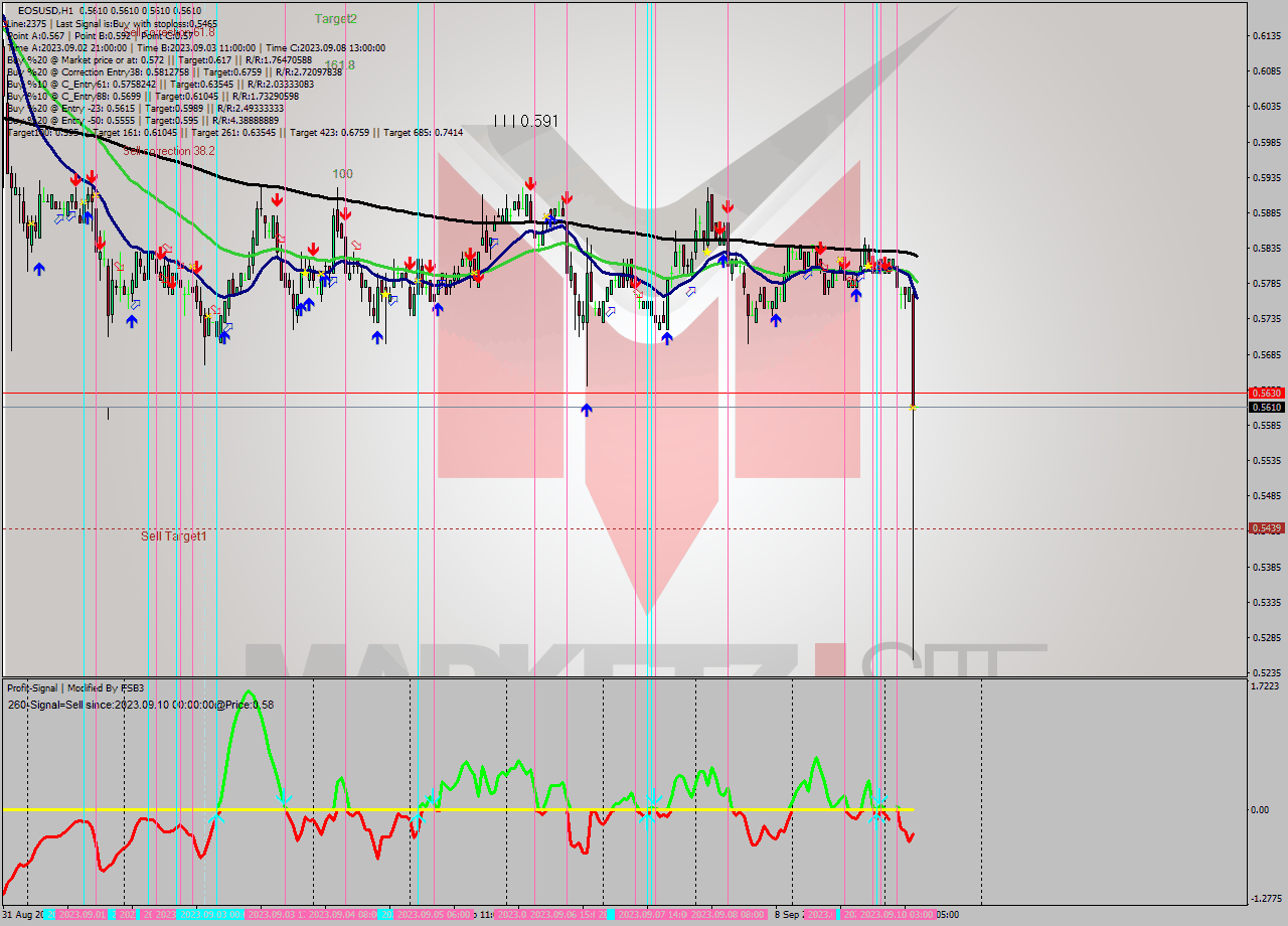 EOSUSD H1 Signal