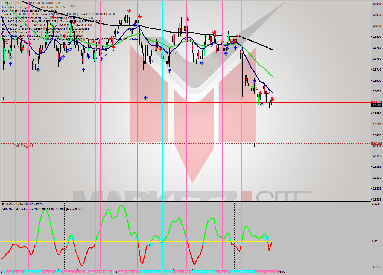 EOSUSD H1 Signal