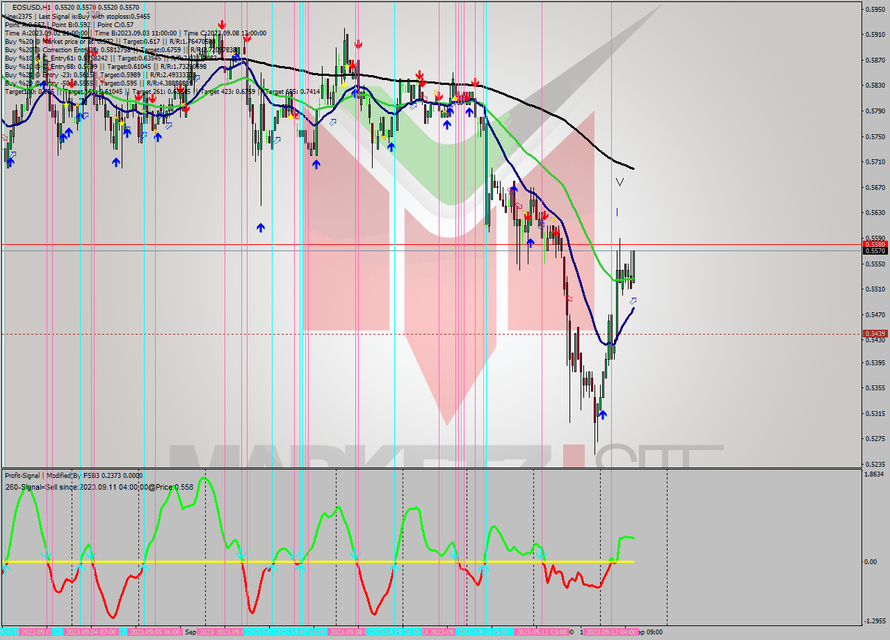 EOSUSD H1 Signal