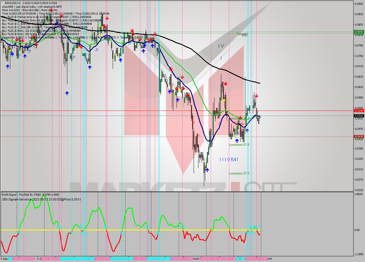 EOSUSD H1 Signal