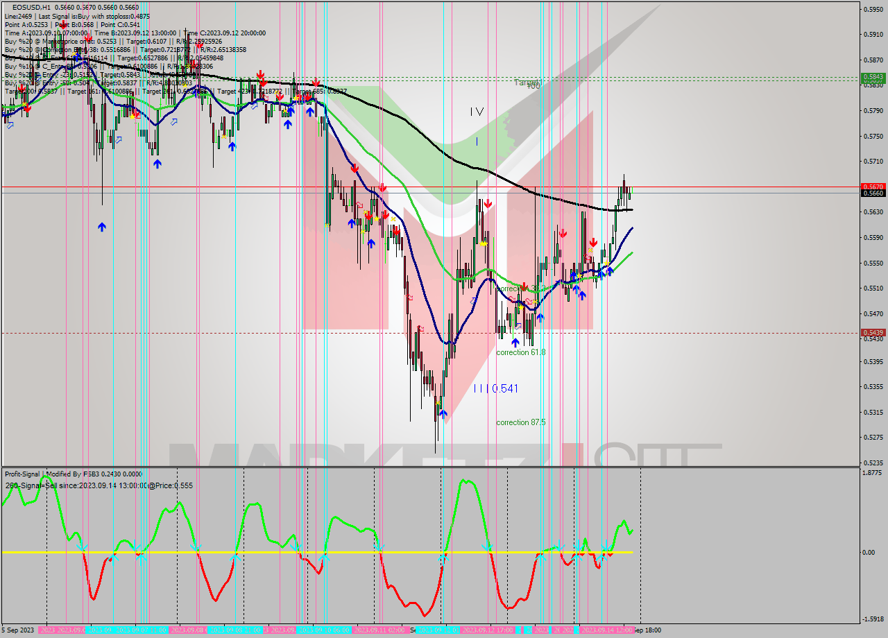 EOSUSD H1 Signal