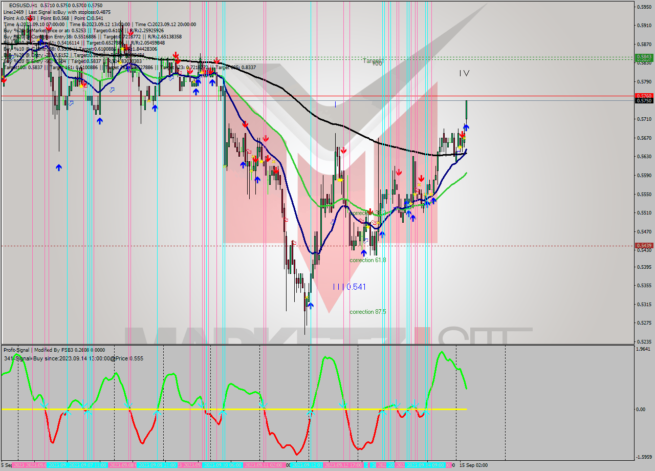 EOSUSD H1 Signal