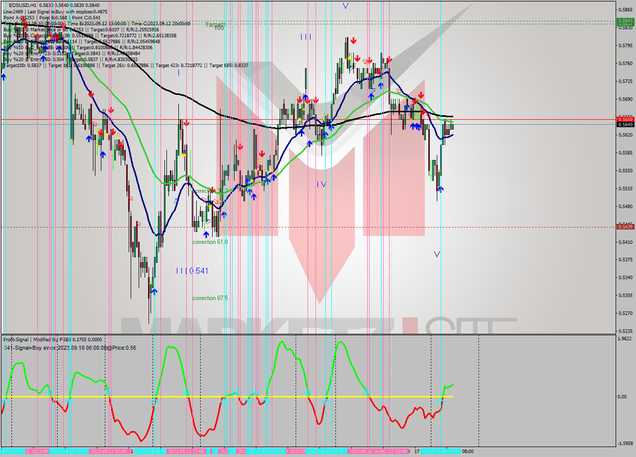 EOSUSD H1 Signal