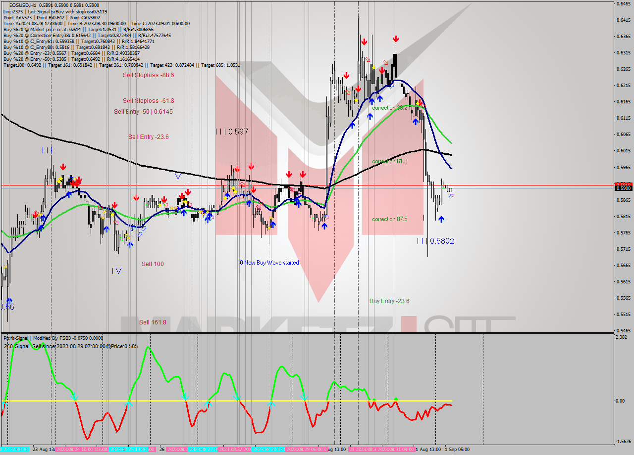 EOSUSD H1 Signal