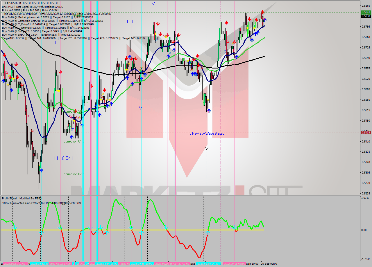 EOSUSD H1 Signal