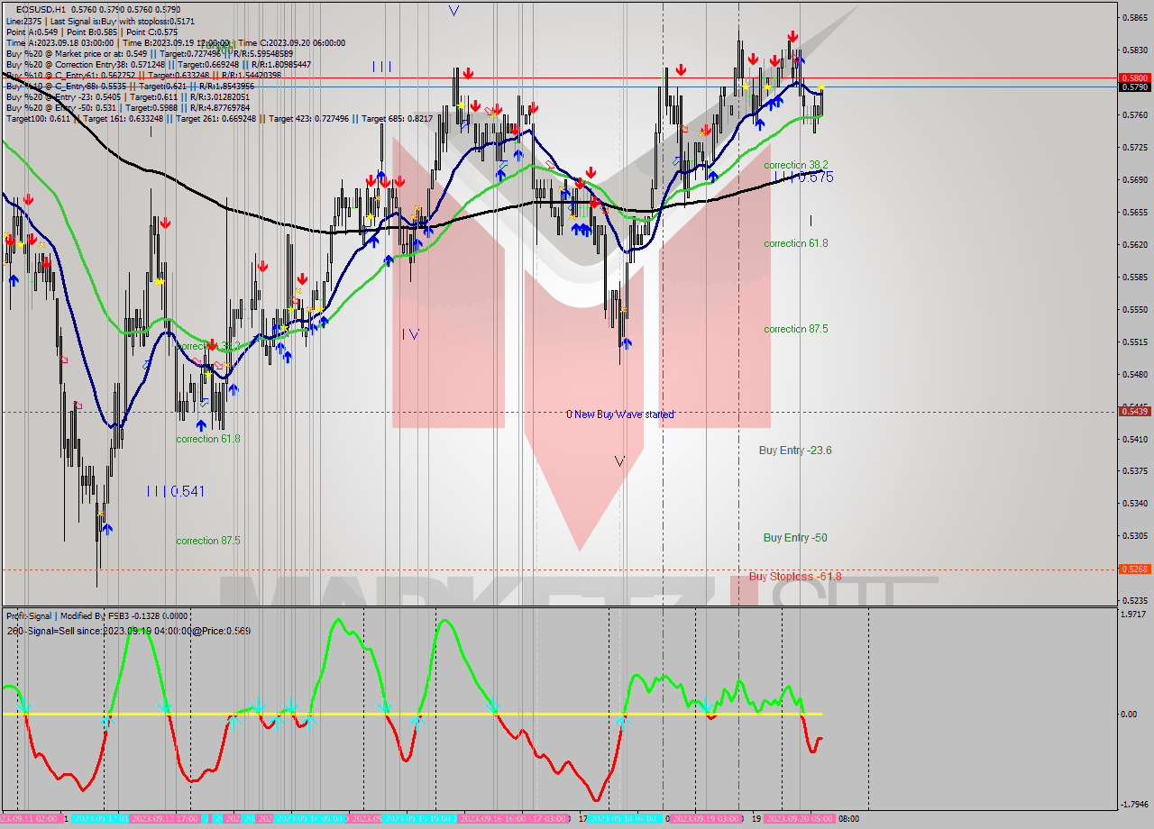 EOSUSD H1 Signal