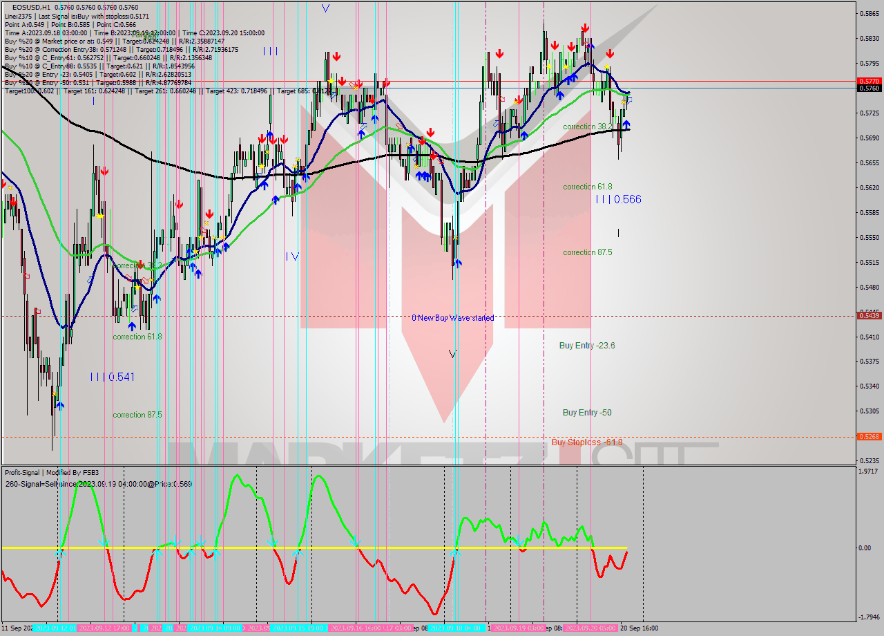 EOSUSD H1 Signal