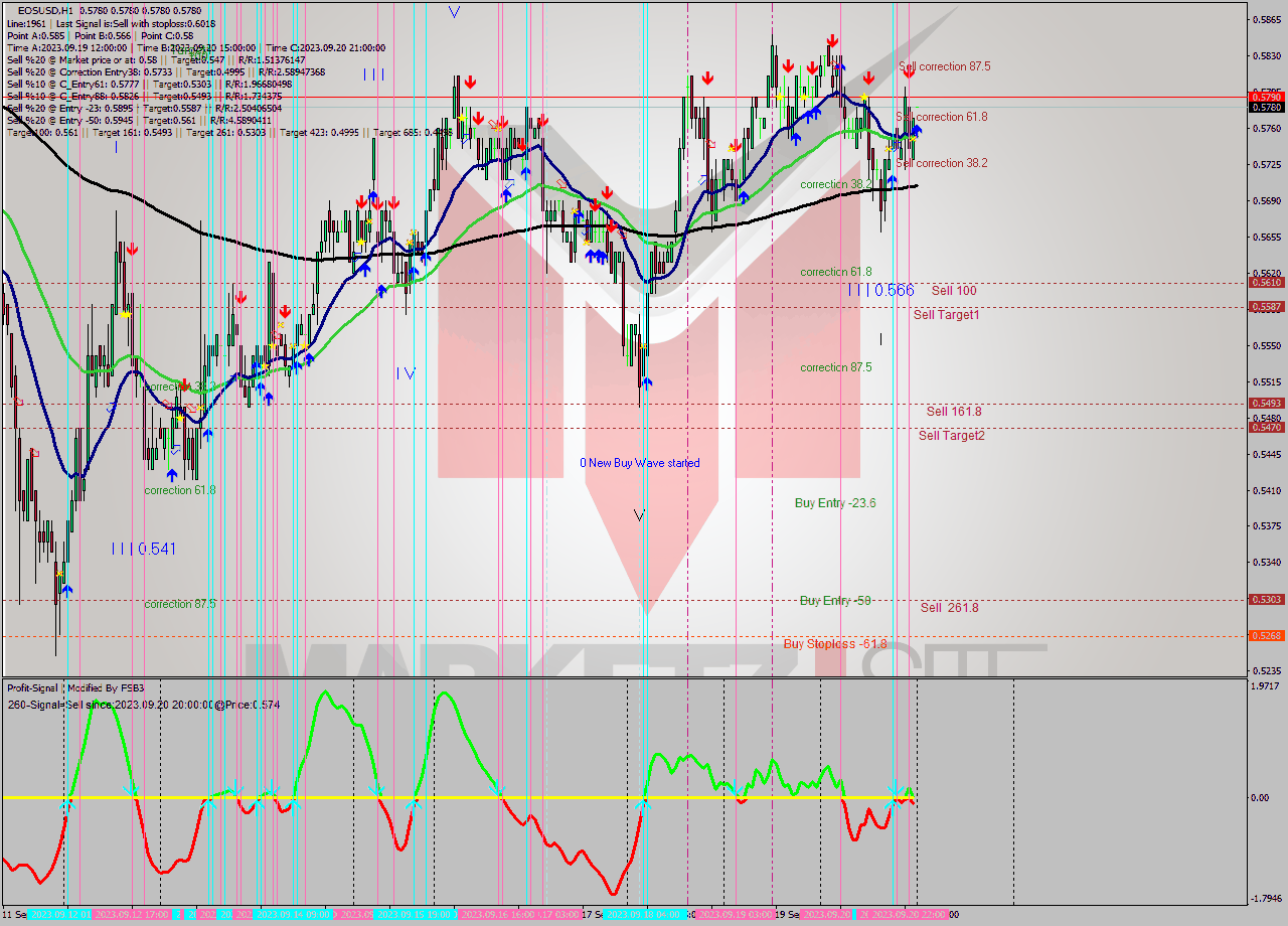 EOSUSD H1 Signal