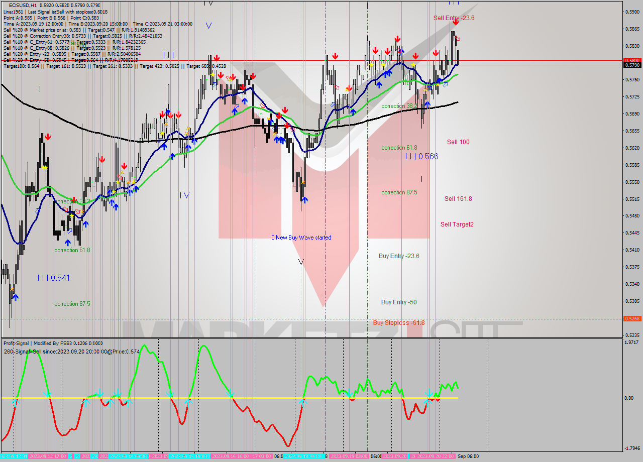 EOSUSD H1 Signal