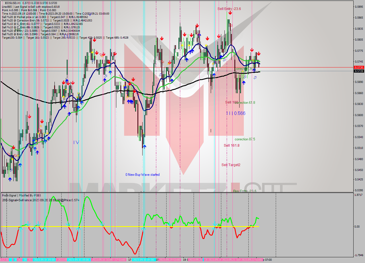 EOSUSD H1 Signal