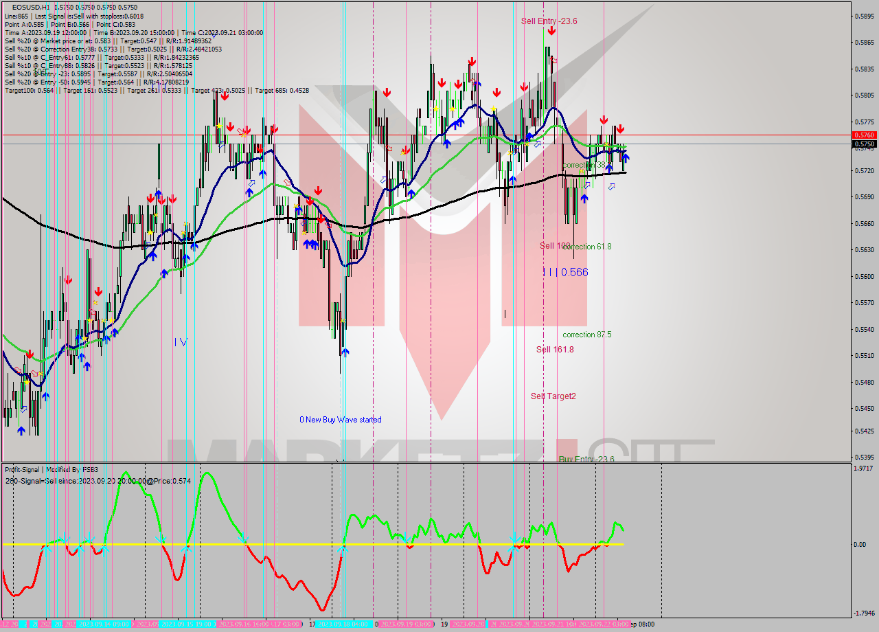 EOSUSD H1 Signal