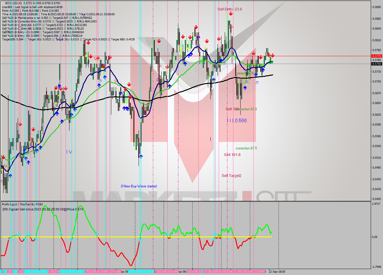 EOSUSD H1 Signal