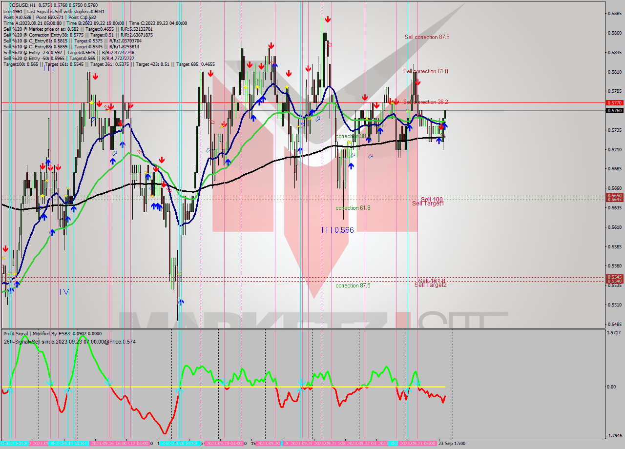 EOSUSD H1 Signal