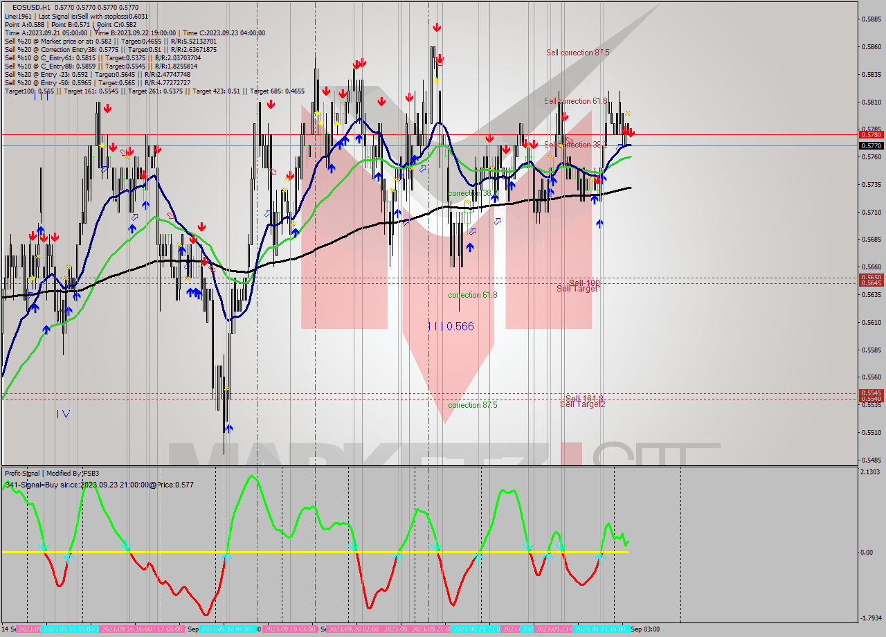 EOSUSD H1 Signal