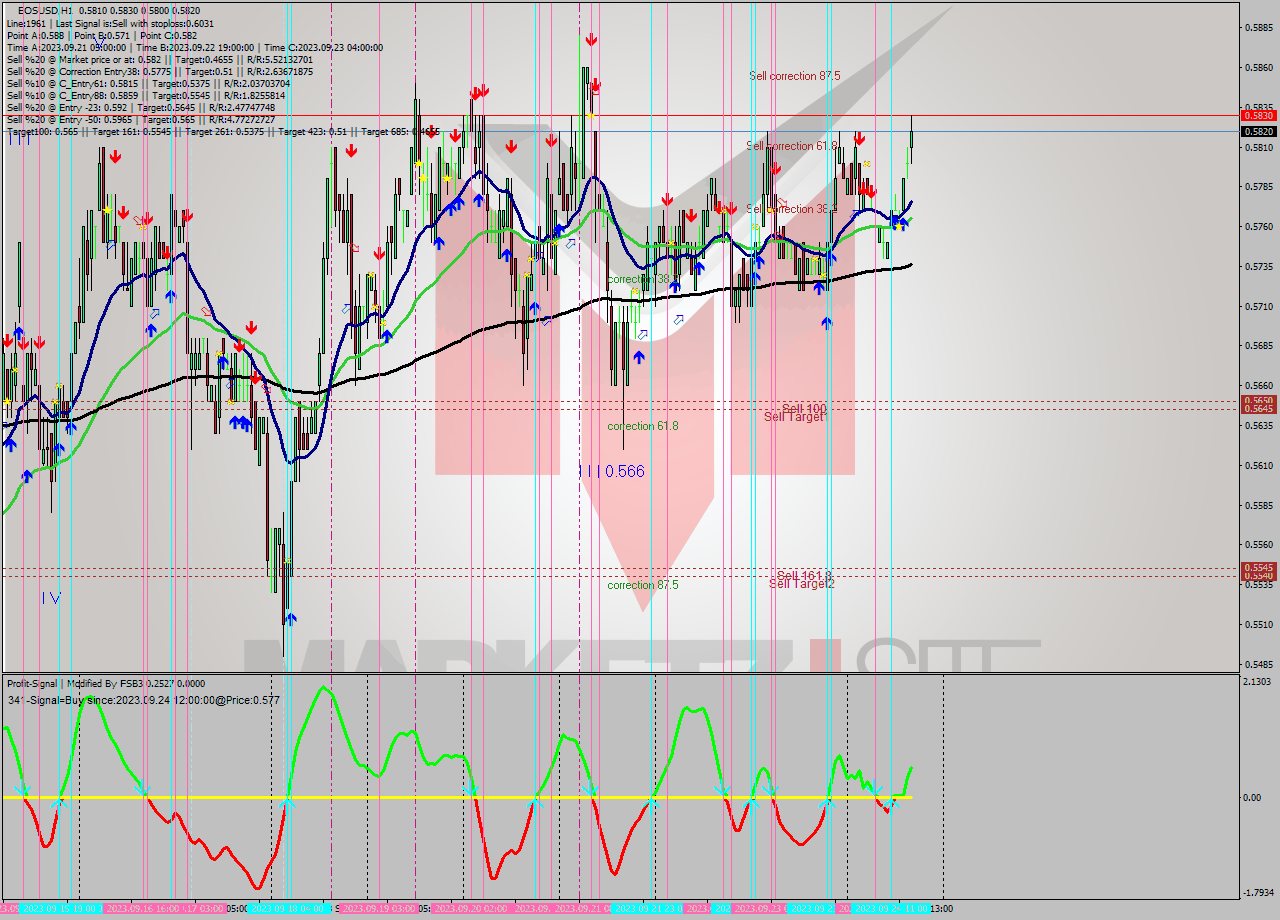 EOSUSD H1 Signal