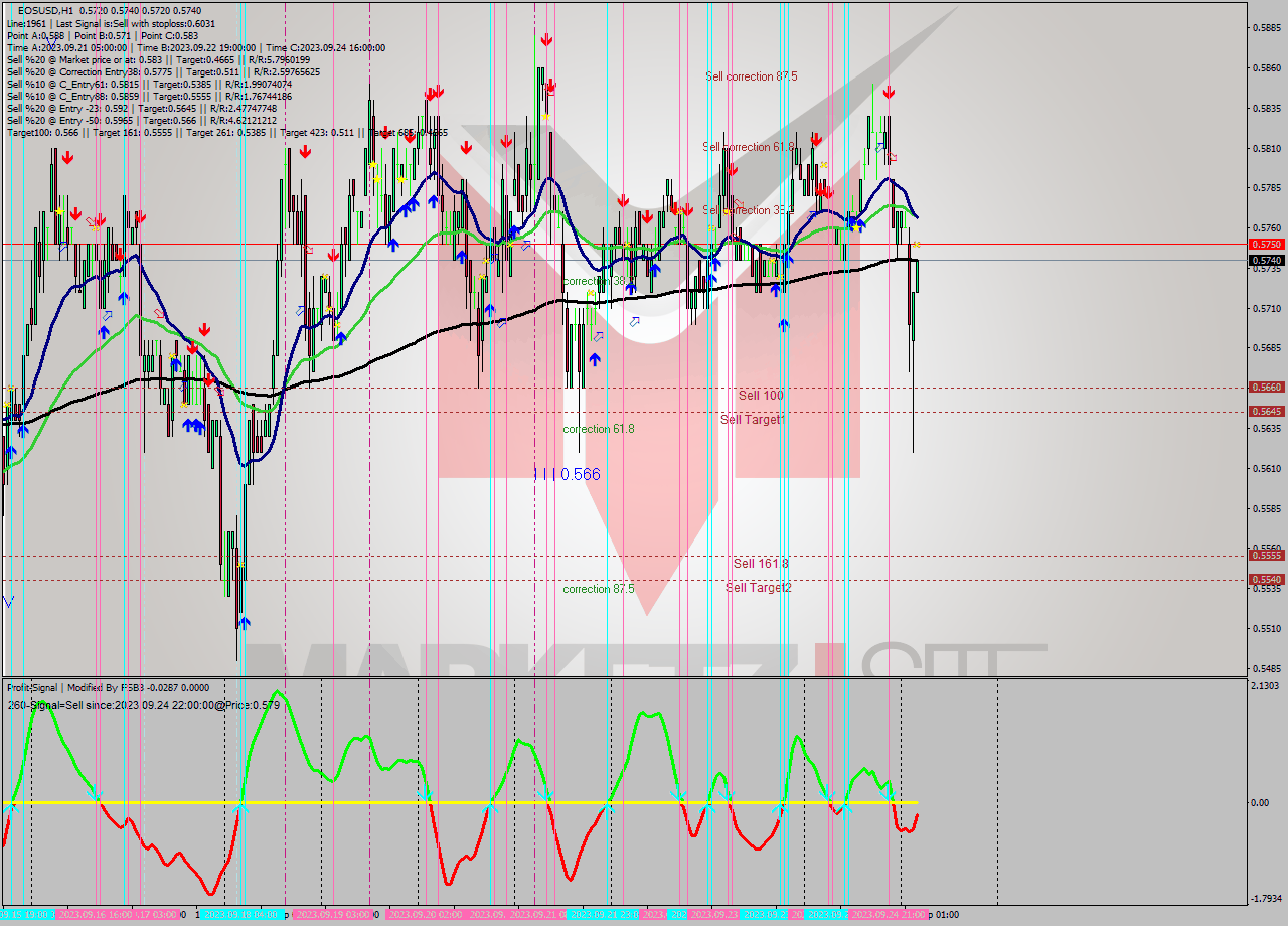 EOSUSD H1 Signal