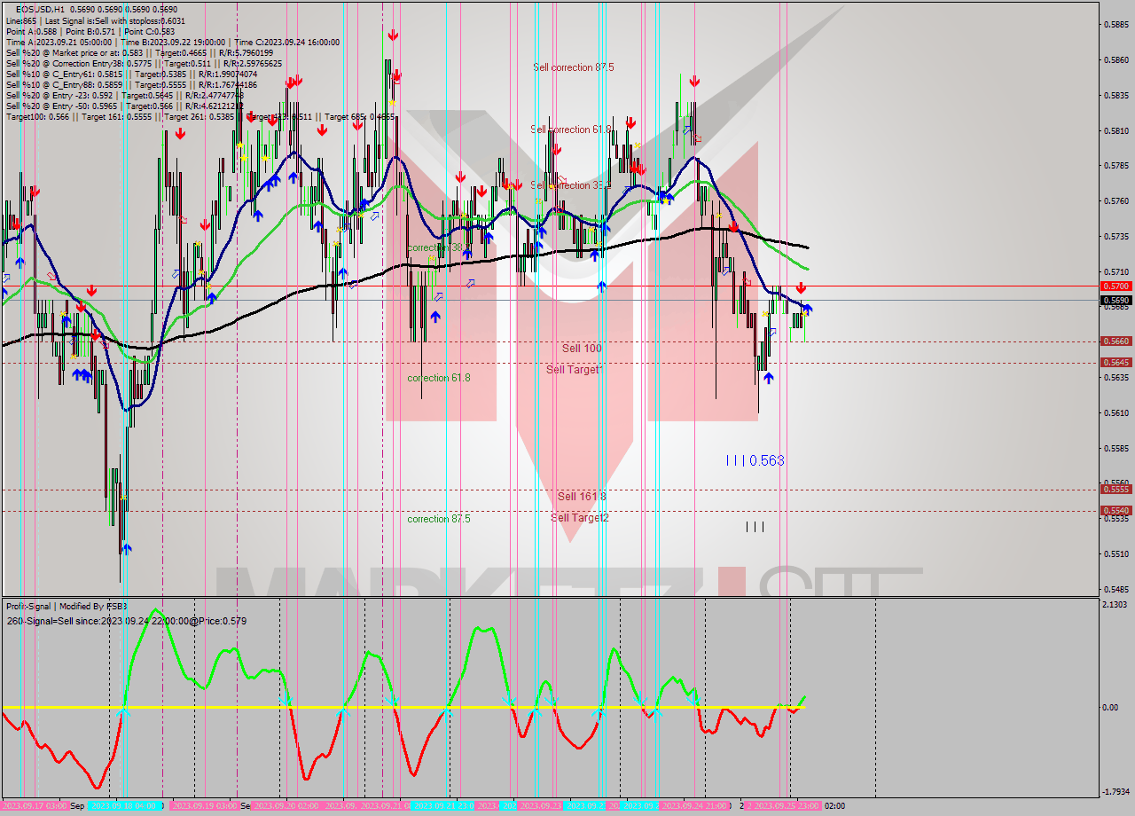 EOSUSD H1 Signal