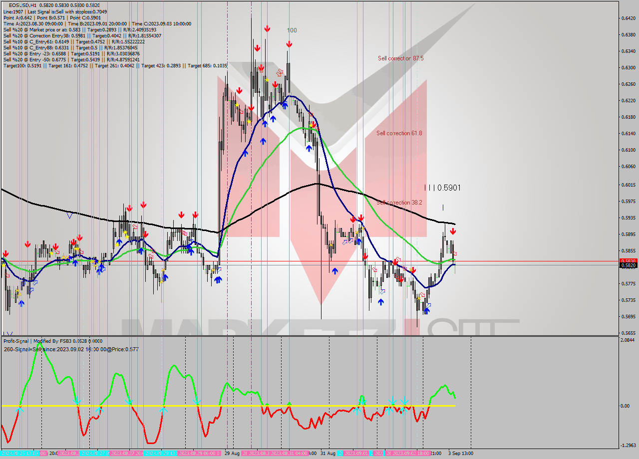 EOSUSD H1 Signal