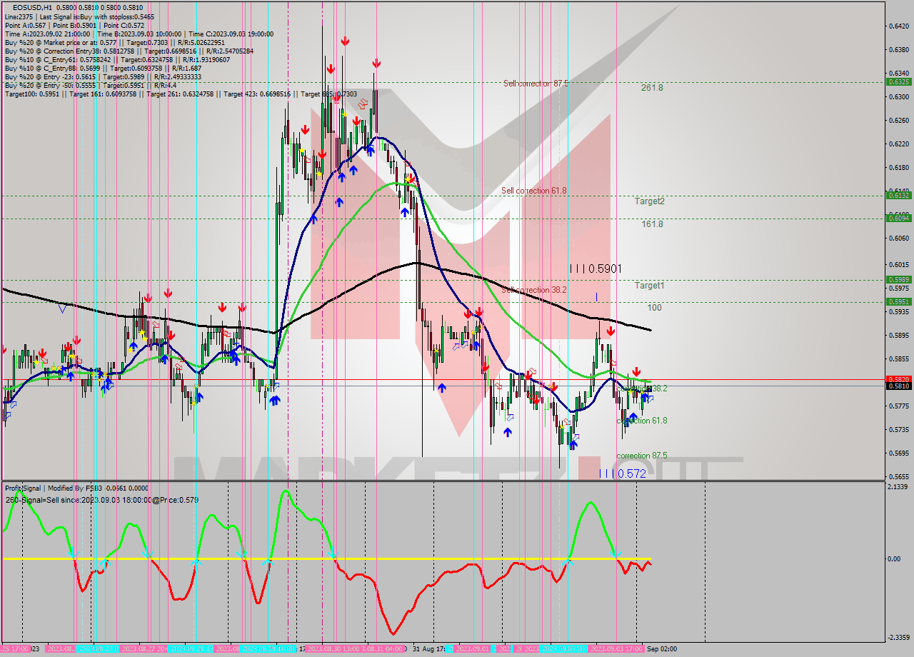 EOSUSD H1 Signal