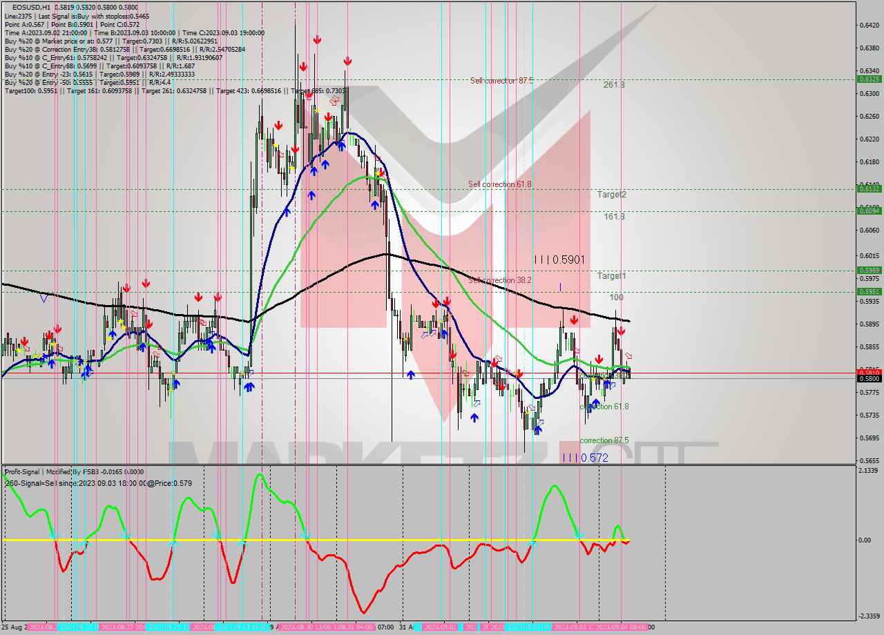 EOSUSD H1 Signal