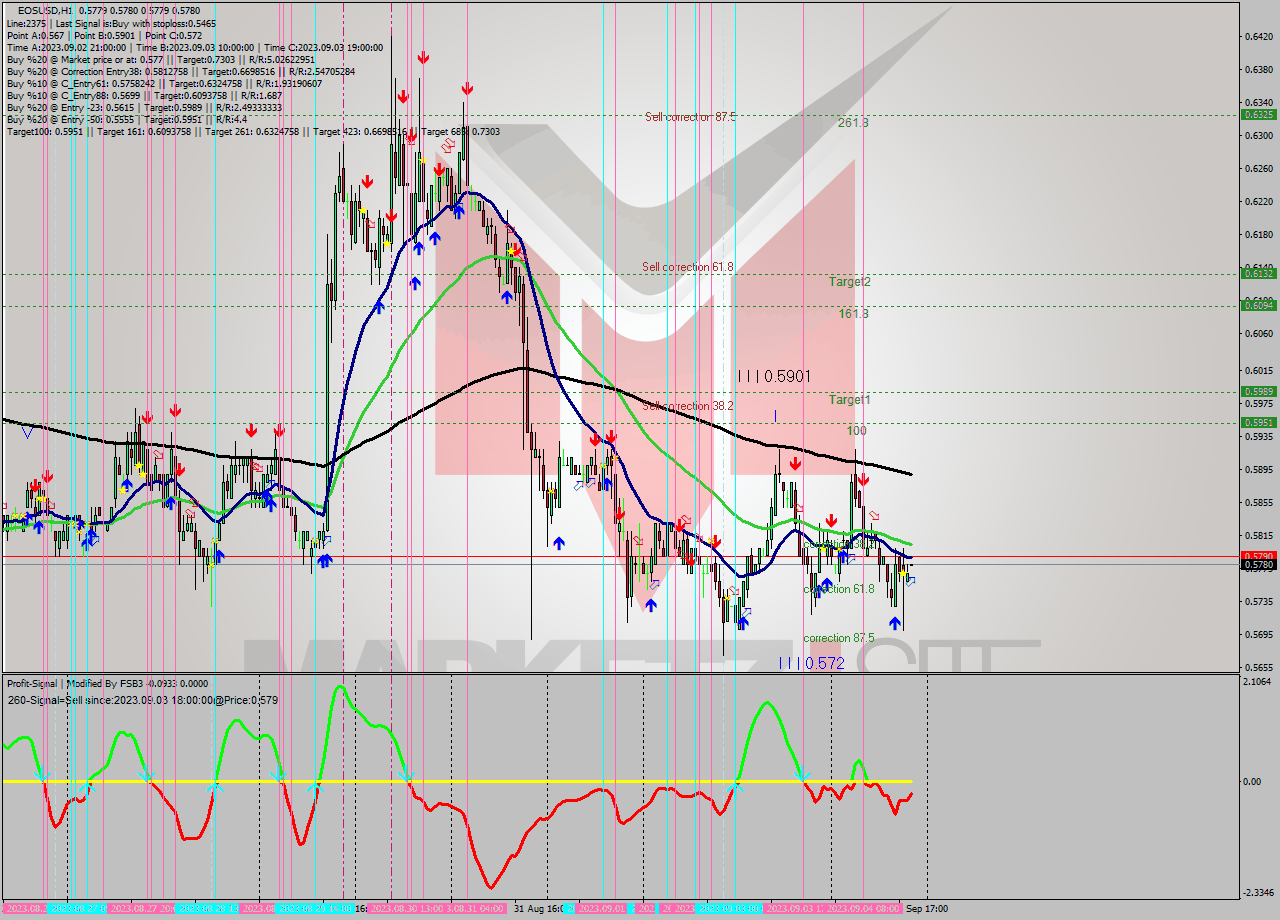 EOSUSD H1 Signal