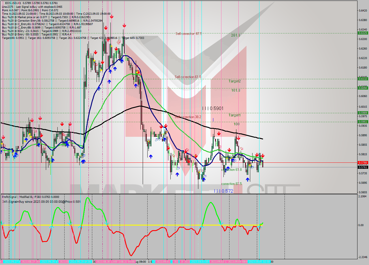 EOSUSD H1 Signal