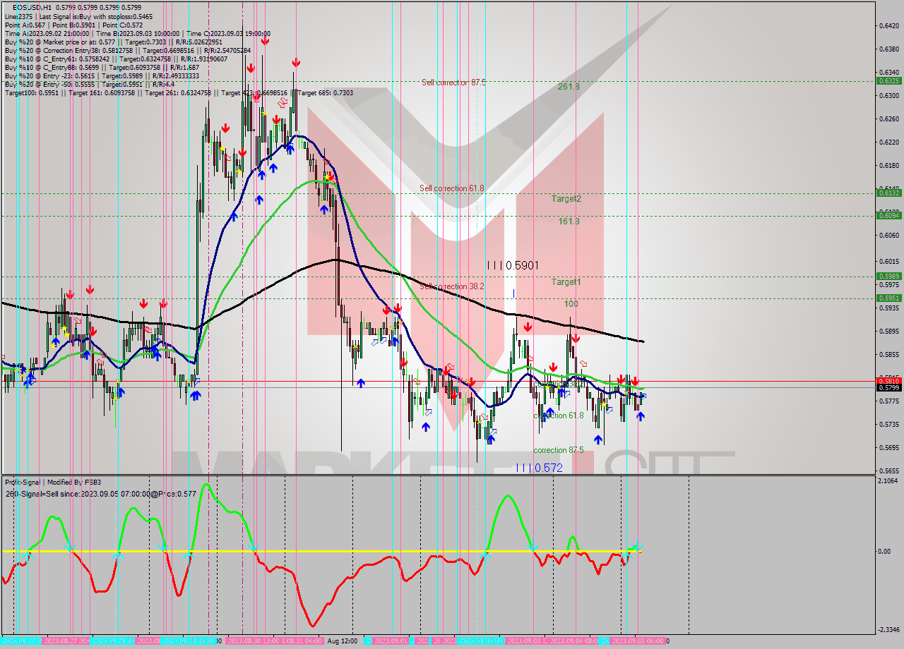 EOSUSD H1 Signal