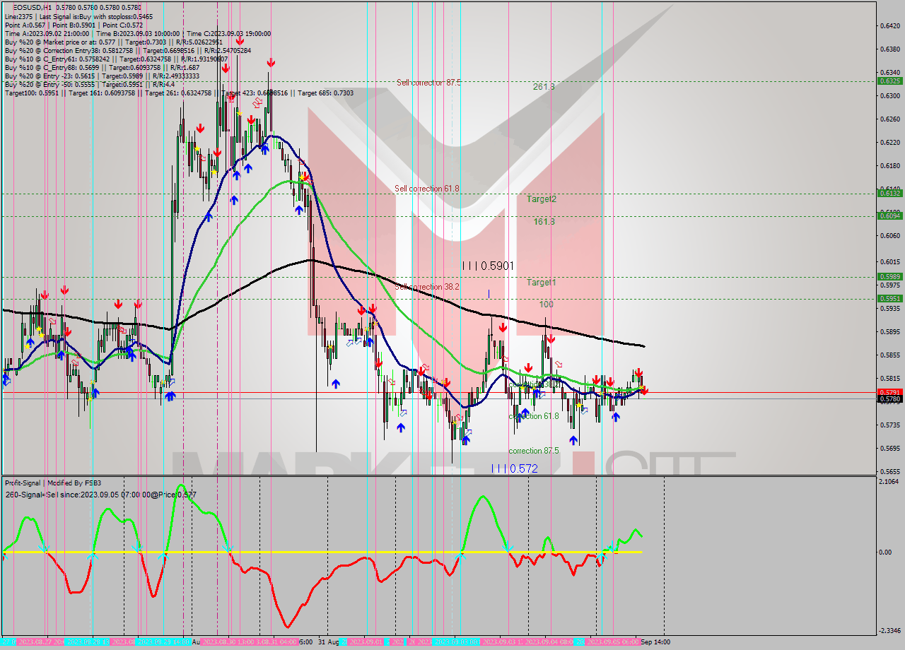 EOSUSD H1 Signal