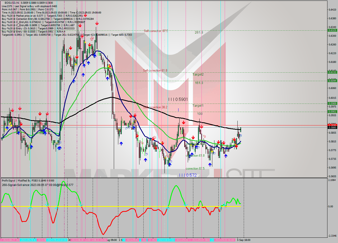 EOSUSD H1 Signal