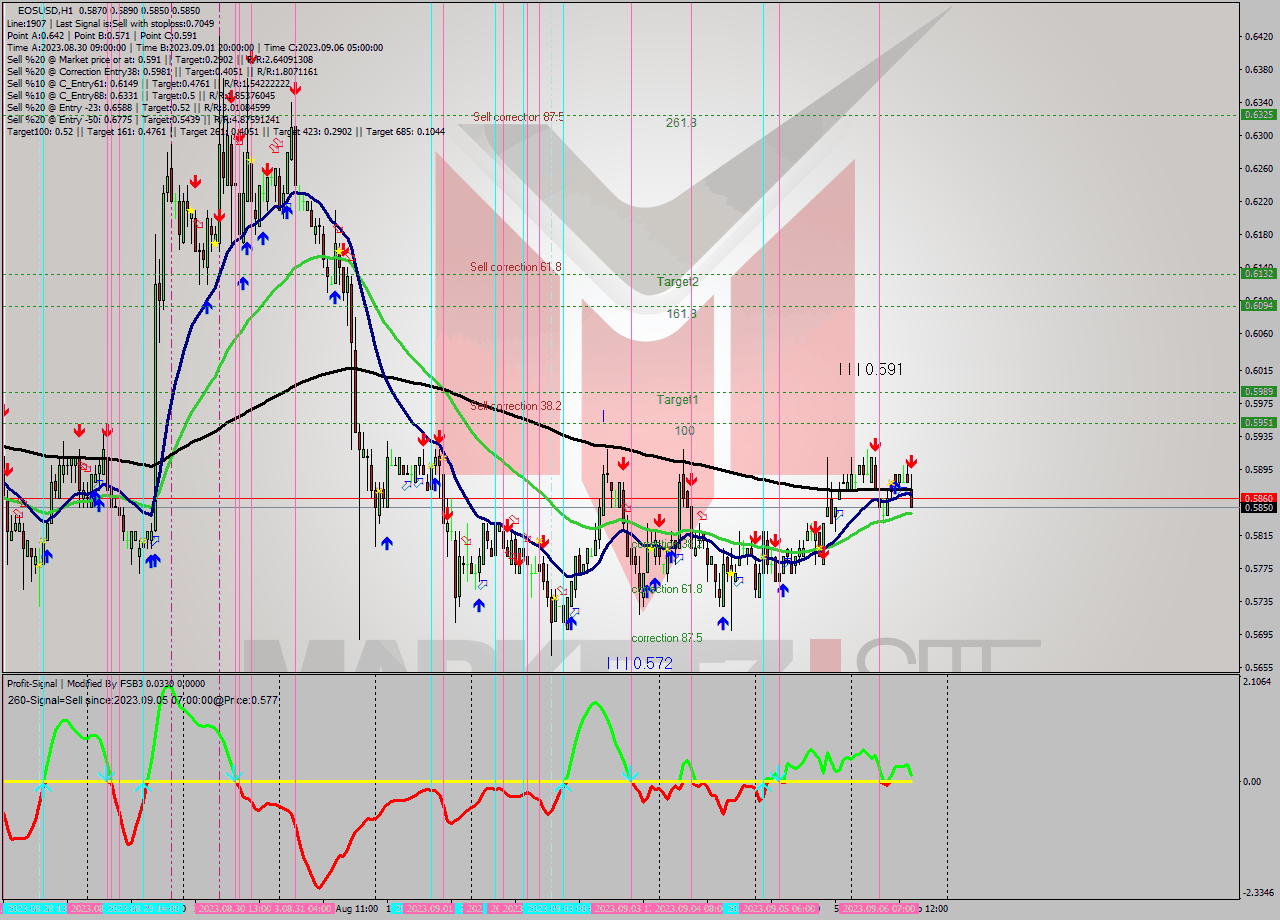 EOSUSD H1 Signal