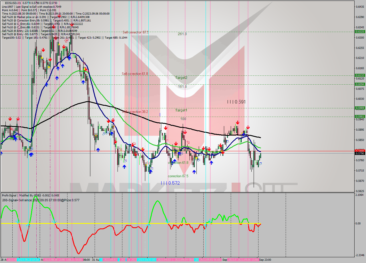 EOSUSD H1 Signal
