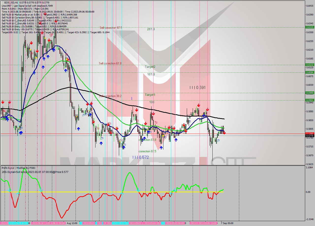 EOSUSD H1 Signal