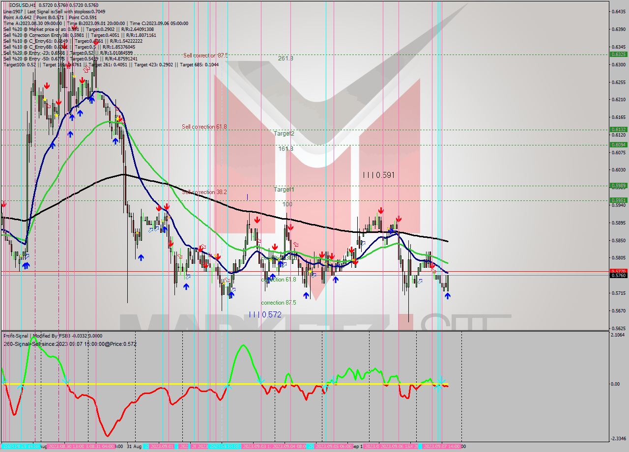 EOSUSD H1 Signal