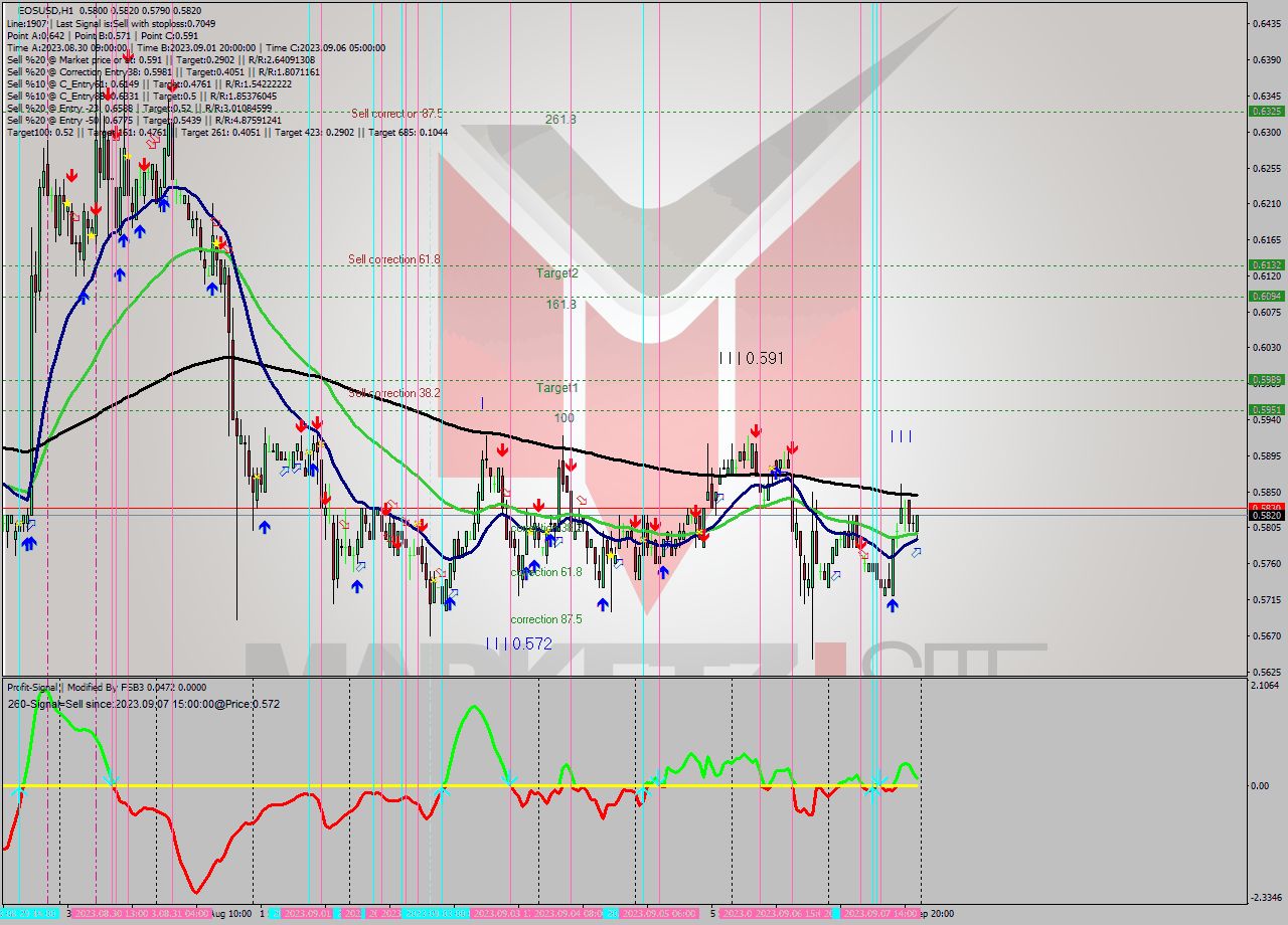 EOSUSD H1 Signal