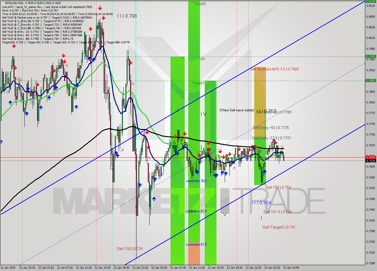 EOSUSD M15 Signal