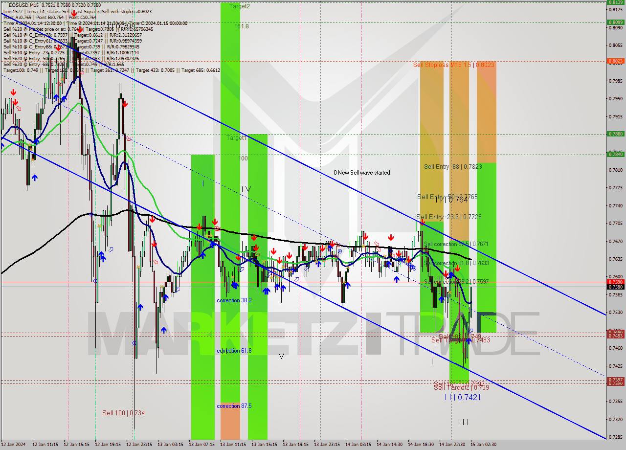 EOSUSD M15 Signal