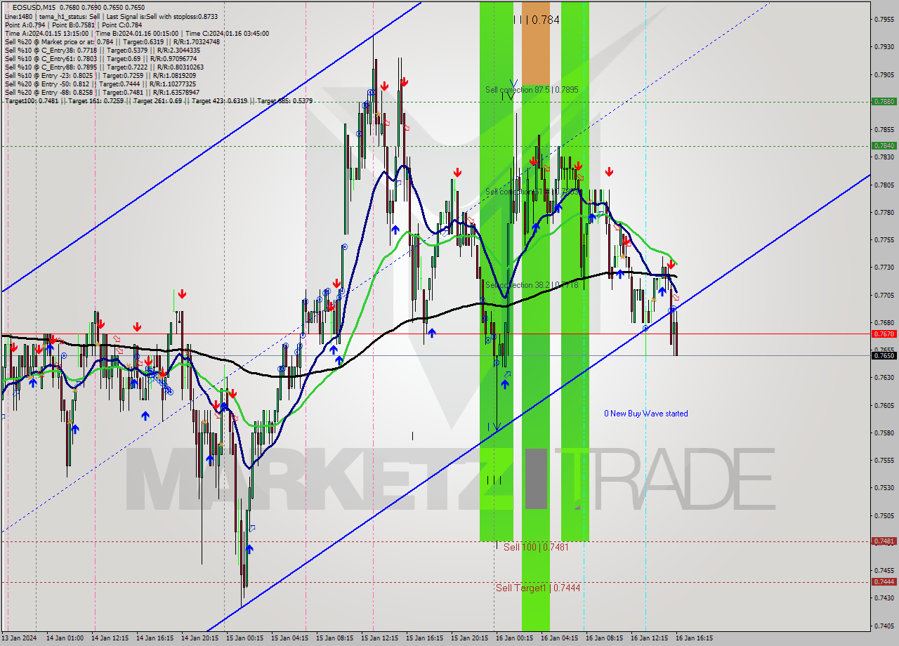 EOSUSD M15 Signal